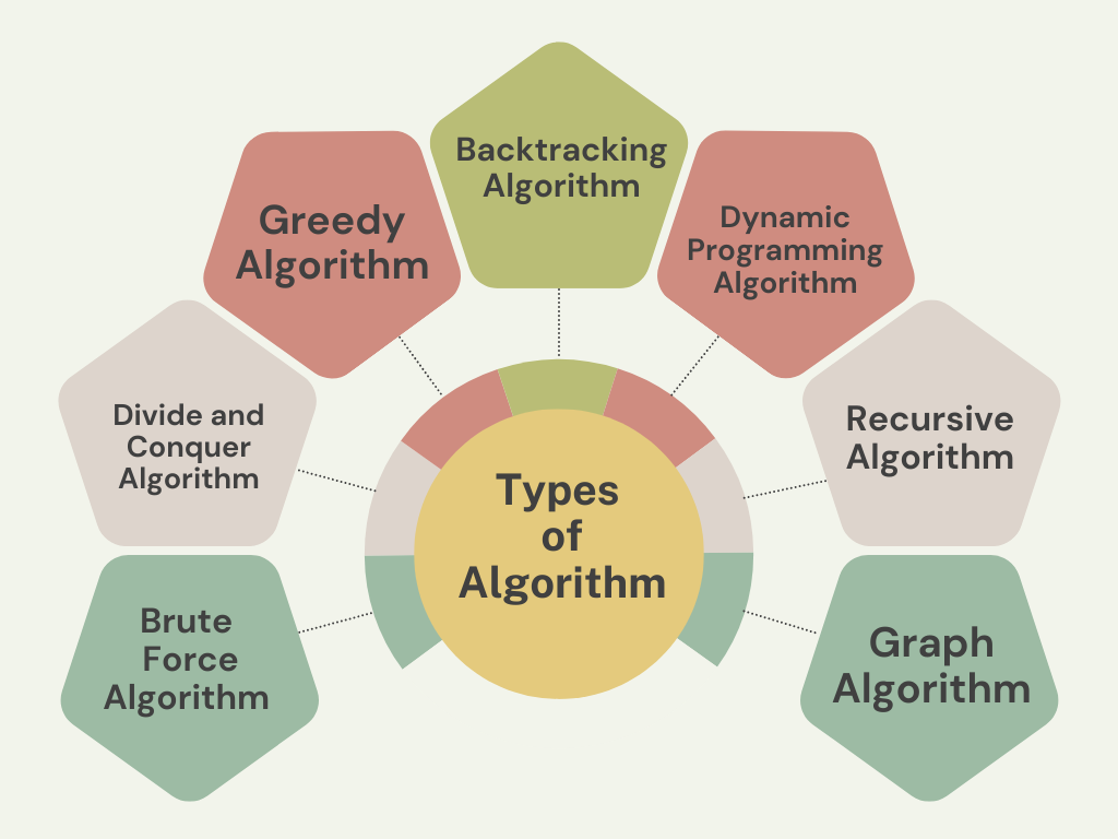 What is Algorithm in Hindi  
